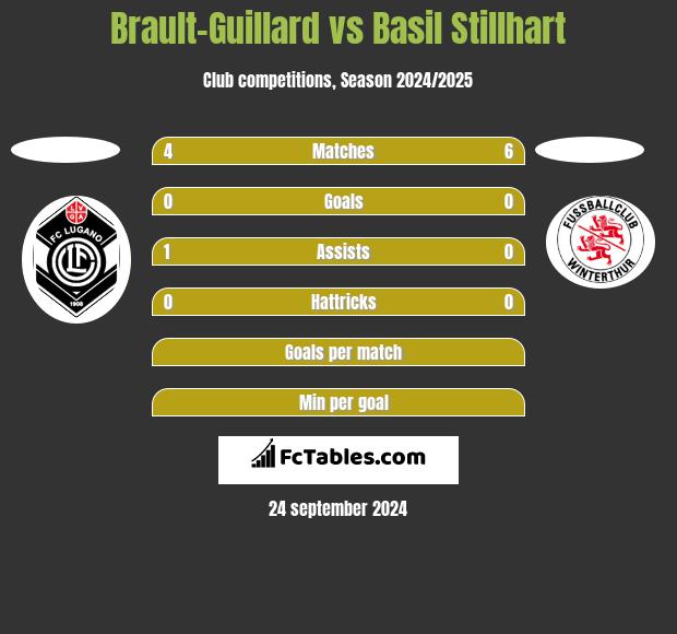 Brault-Guillard vs Basil Stillhart h2h player stats