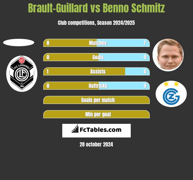 Brault-Guillard vs Benno Schmitz h2h player stats