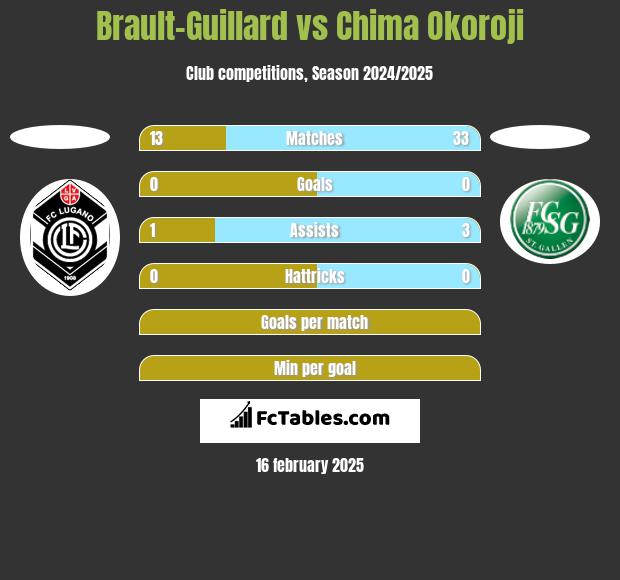 Brault-Guillard vs Chima Okoroji h2h player stats