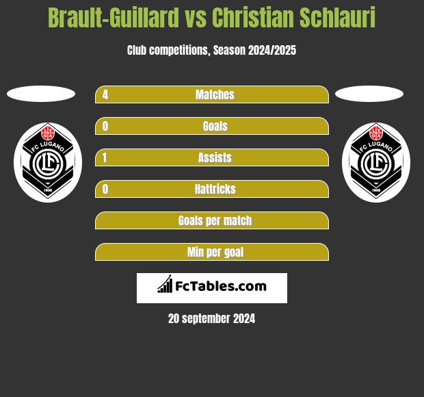 Brault-Guillard vs Christian Schlauri h2h player stats