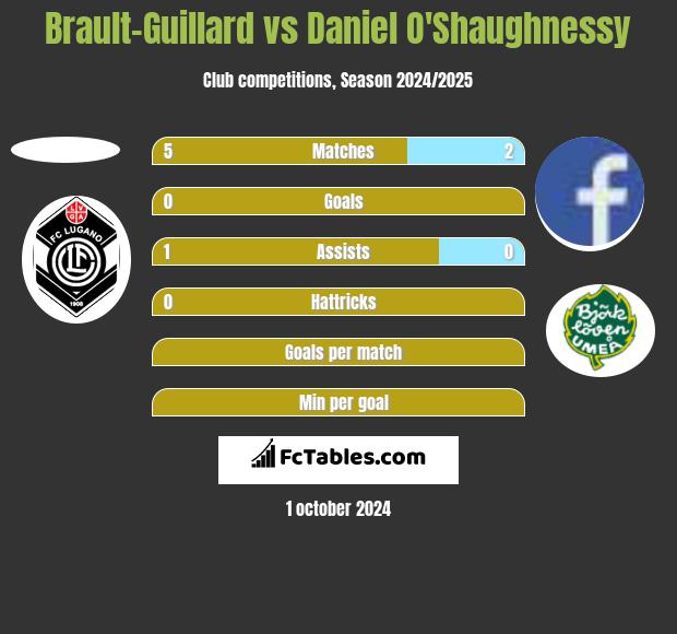 Brault-Guillard vs Daniel O'Shaughnessy h2h player stats