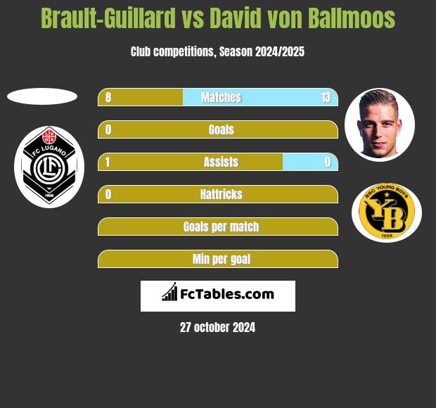 Brault-Guillard vs David von Ballmoos h2h player stats