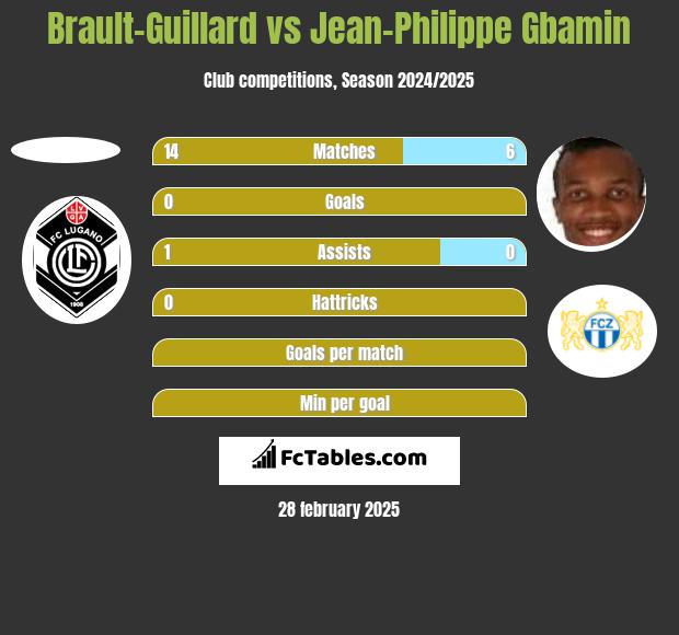 Brault-Guillard vs Jean-Philippe Gbamin h2h player stats