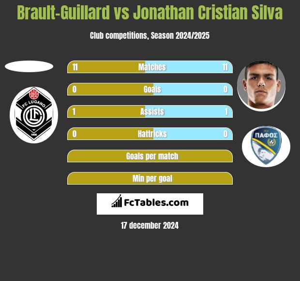 Brault-Guillard vs Jonathan Cristian Silva h2h player stats