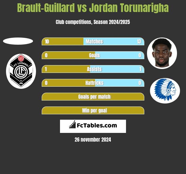 Brault-Guillard vs Jordan Torunarigha h2h player stats