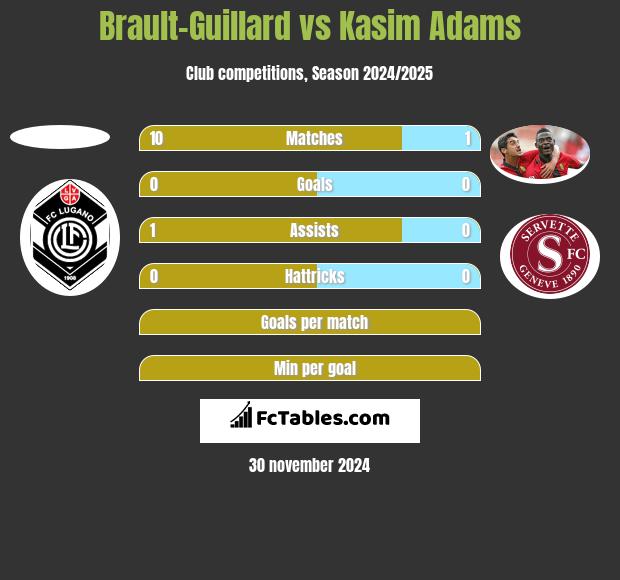 Brault-Guillard vs Kasim Adams h2h player stats