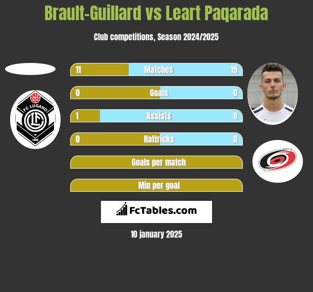 Brault-Guillard vs Leart Paqarada h2h player stats