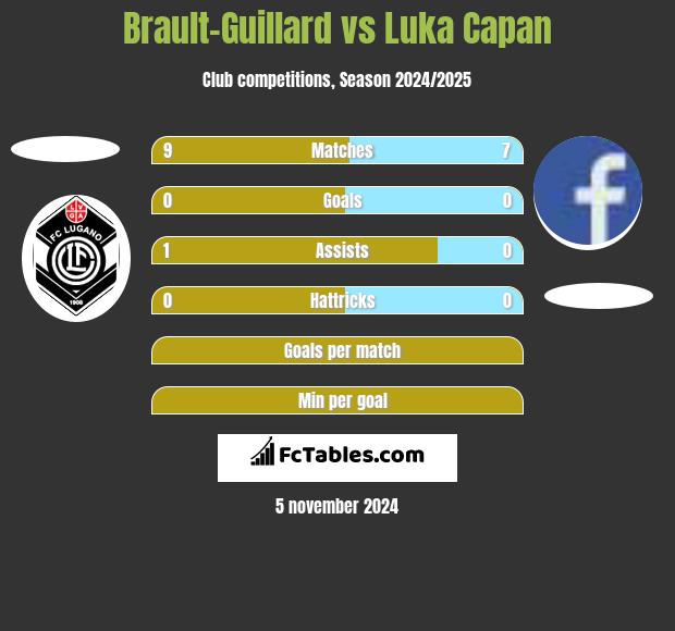 Brault-Guillard vs Luka Capan h2h player stats