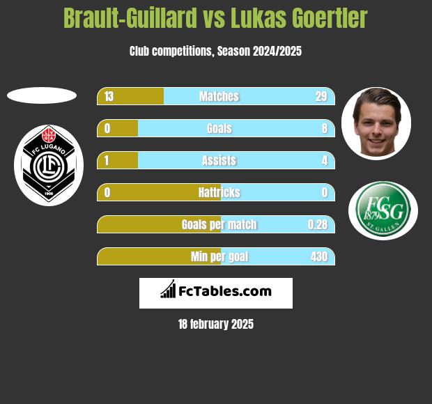 Brault-Guillard vs Lukas Goertler h2h player stats