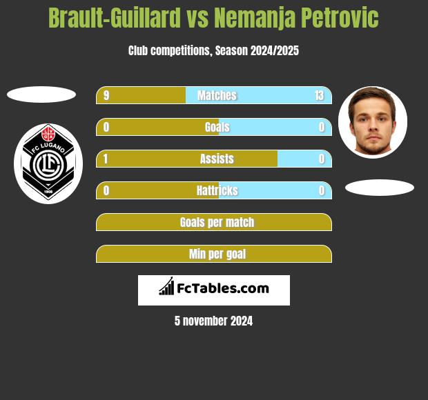 Brault-Guillard vs Nemanja Petrovic h2h player stats