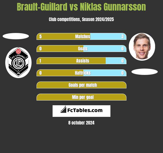 Brault-Guillard vs Niklas Gunnarsson h2h player stats