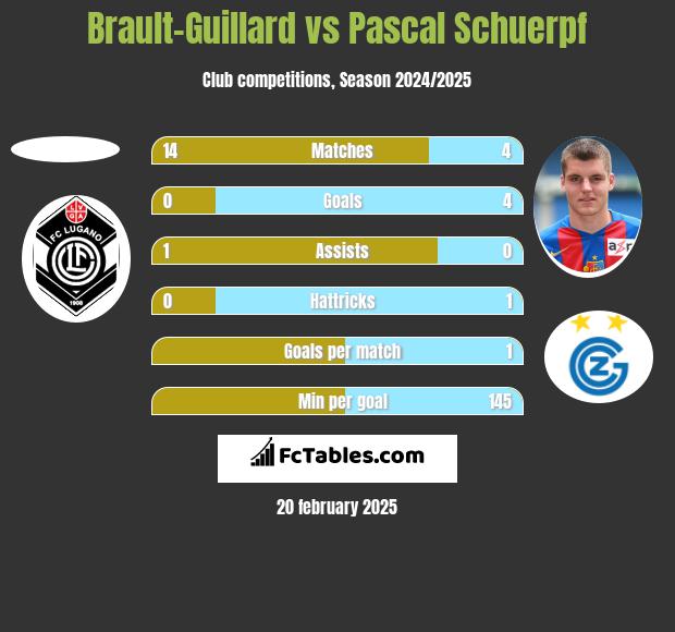 Brault-Guillard vs Pascal Schuerpf h2h player stats