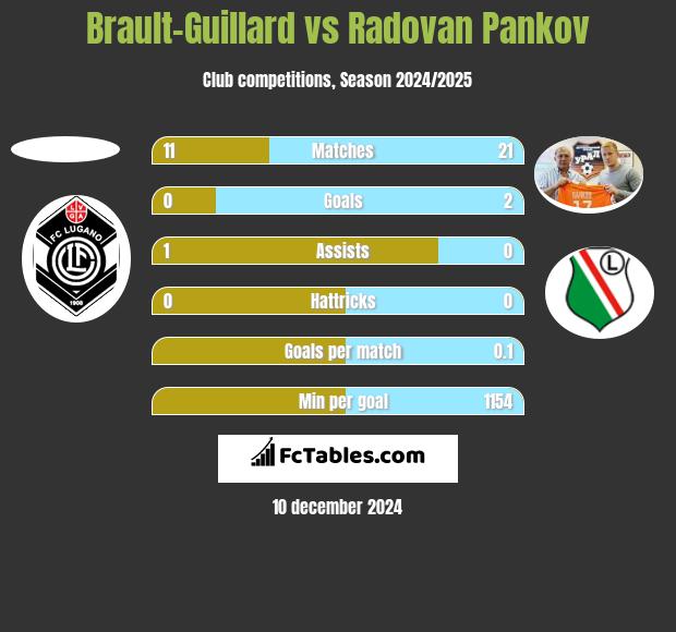 Brault-Guillard vs Radovan Pankov h2h player stats