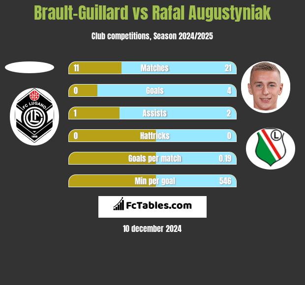 Brault-Guillard vs Rafał Augustyniak h2h player stats