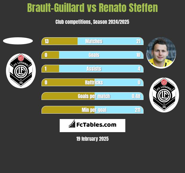 Brault-Guillard vs Renato Steffen h2h player stats