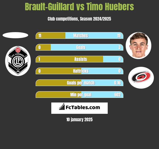 Brault-Guillard vs Timo Huebers h2h player stats