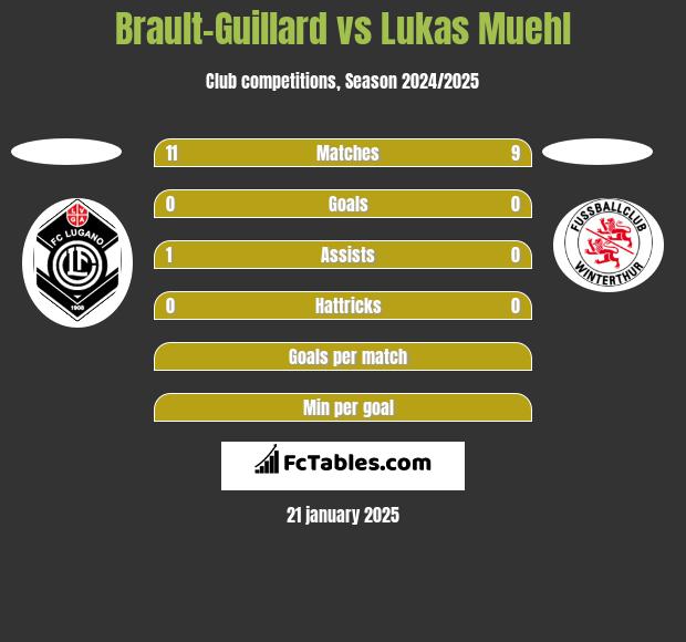 Brault-Guillard vs Lukas Muehl h2h player stats