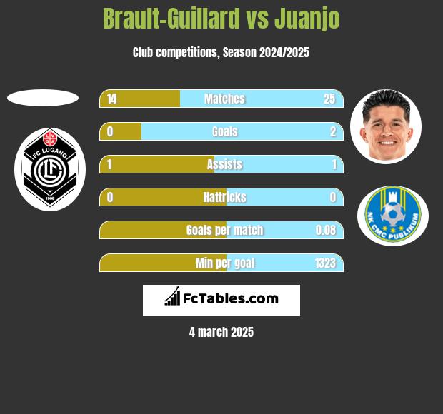 Brault-Guillard vs Juanjo h2h player stats