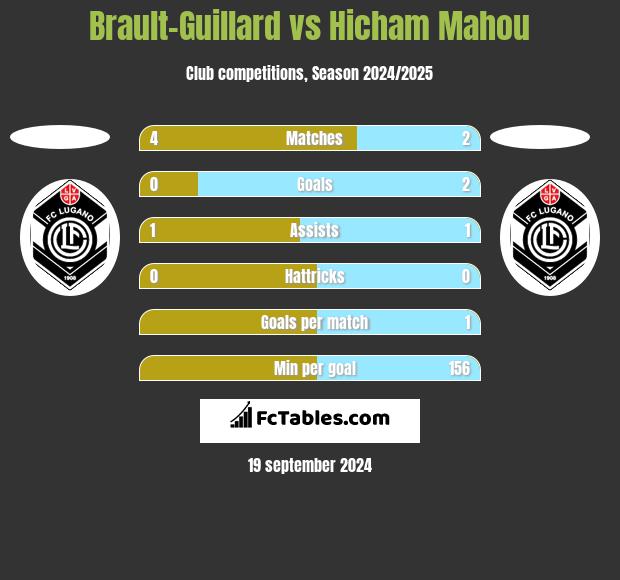 Brault-Guillard vs Hicham Mahou h2h player stats