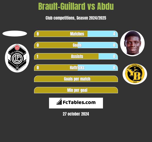 Brault-Guillard vs Abdu h2h player stats