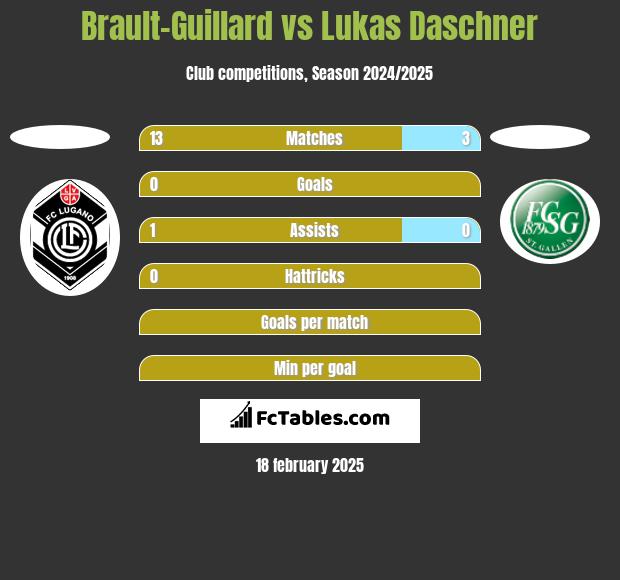 Brault-Guillard vs Lukas Daschner h2h player stats