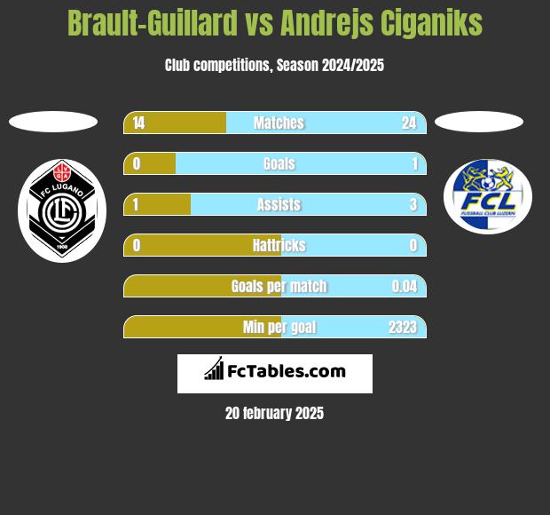 Brault-Guillard vs Andrejs Ciganiks h2h player stats