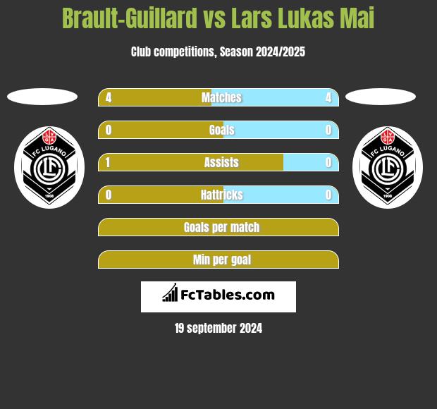 Brault-Guillard vs Lars Lukas Mai h2h player stats