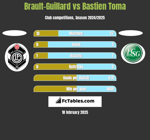 Brault-Guillard vs Bastien Toma h2h player stats