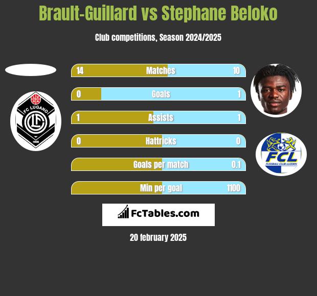 Brault-Guillard vs Stephane Beloko h2h player stats