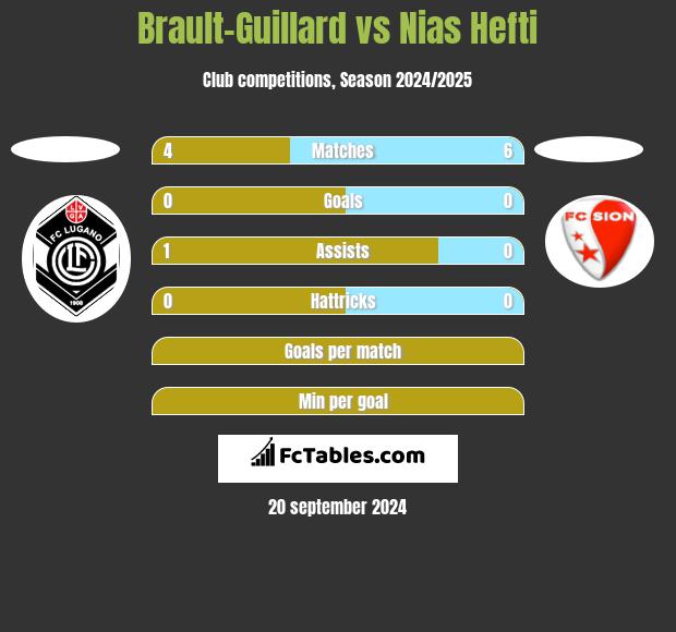 Brault-Guillard vs Nias Hefti h2h player stats