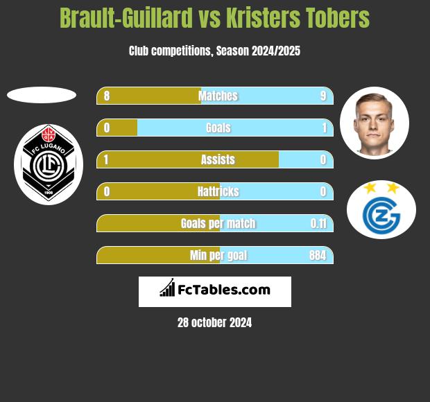 Brault-Guillard vs Kristers Tobers h2h player stats