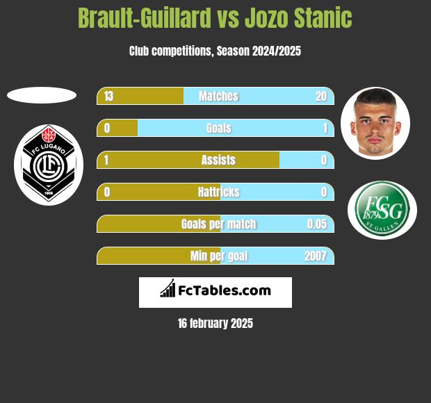 Brault-Guillard vs Jozo Stanic h2h player stats