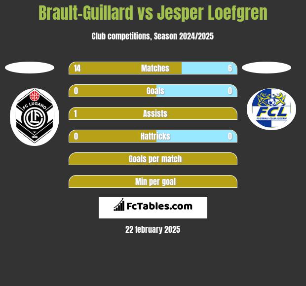 Brault-Guillard vs Jesper Loefgren h2h player stats