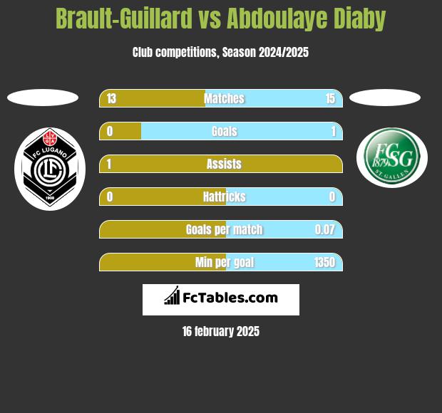 Brault-Guillard vs Abdoulaye Diaby h2h player stats