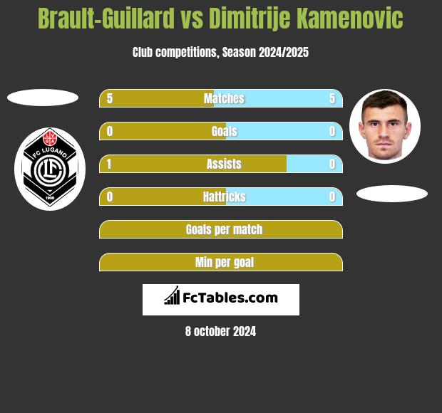 Brault-Guillard vs Dimitrije Kamenovic h2h player stats