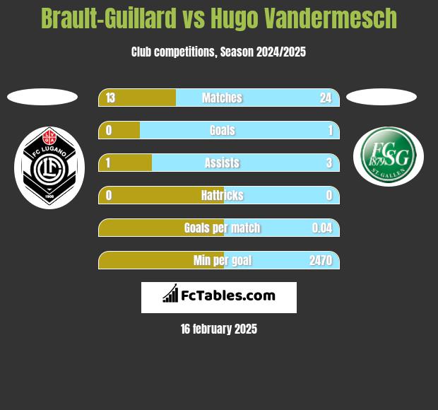 Brault-Guillard vs Hugo Vandermesch h2h player stats