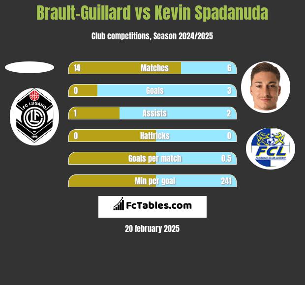 Brault-Guillard vs Kevin Spadanuda h2h player stats