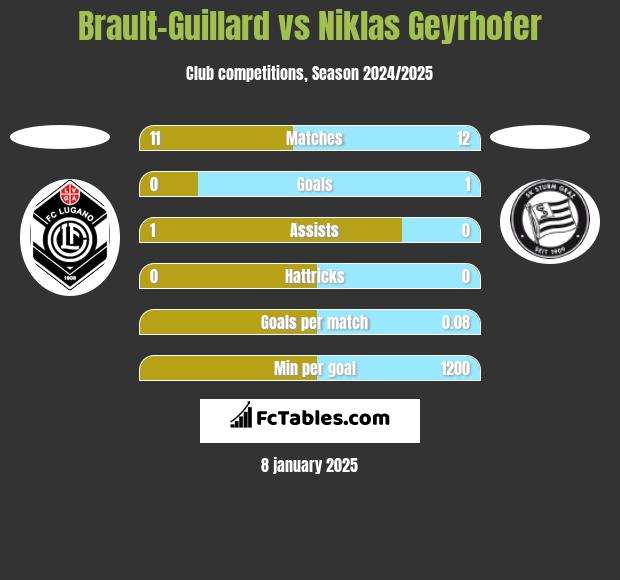 Brault-Guillard vs Niklas Geyrhofer h2h player stats