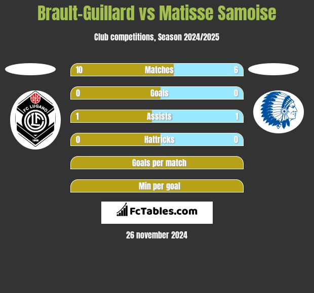 Brault-Guillard vs Matisse Samoise h2h player stats