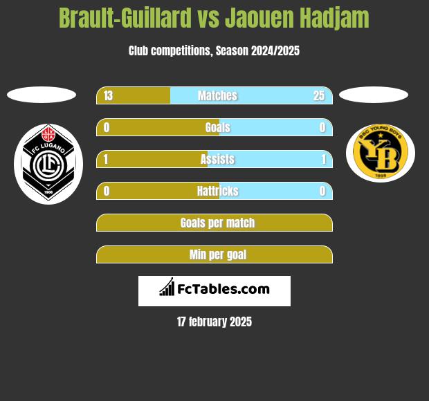 Brault-Guillard vs Jaouen Hadjam h2h player stats