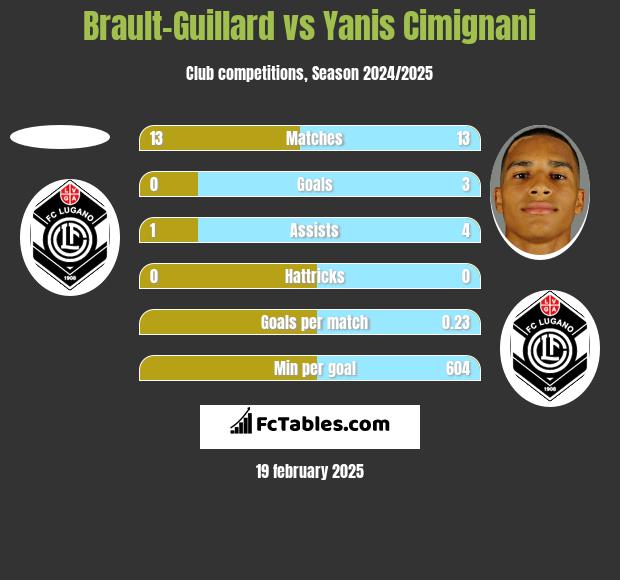 Brault-Guillard vs Yanis Cimignani h2h player stats