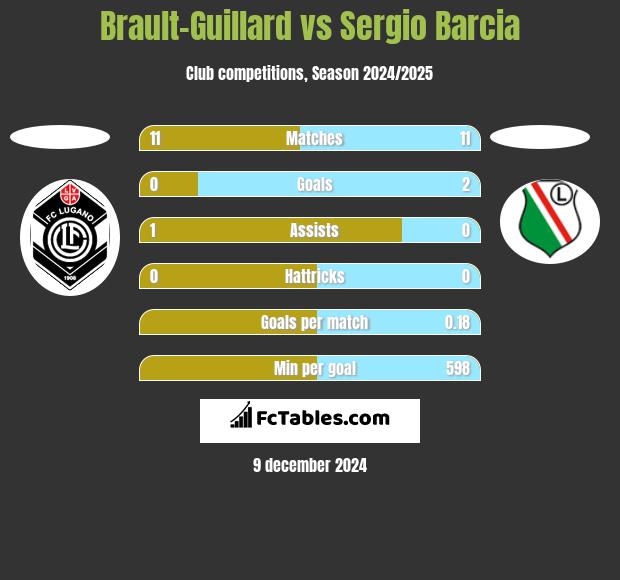 Brault-Guillard vs Sergio Barcia h2h player stats