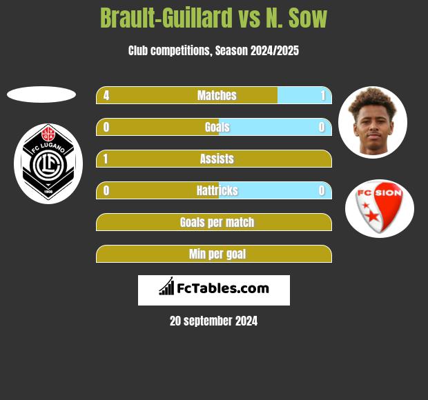 Brault-Guillard vs N. Sow h2h player stats