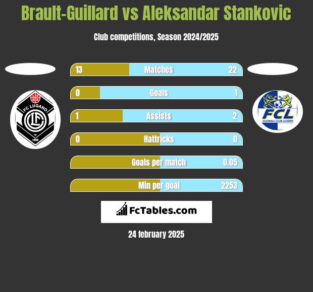 Brault-Guillard vs Aleksandar Stankovic h2h player stats