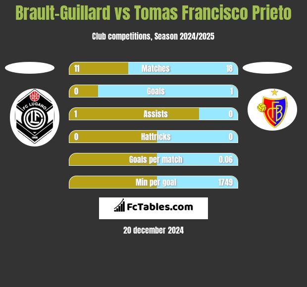 Brault-Guillard vs Tomas Francisco Prieto h2h player stats