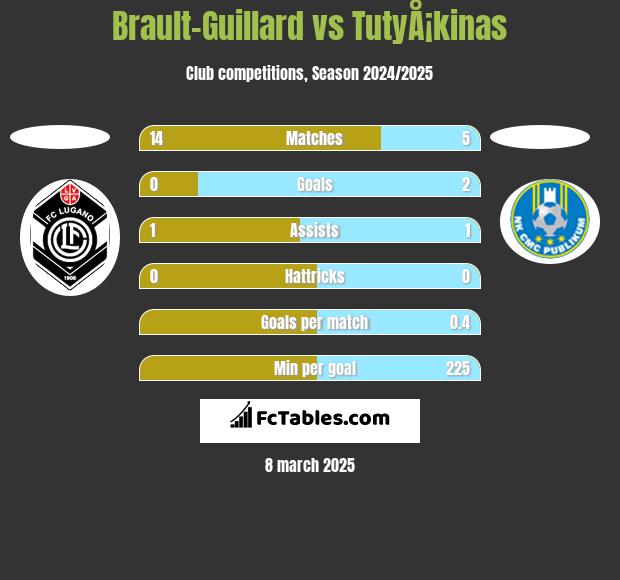 Brault-Guillard vs TutyÅ¡kinas h2h player stats