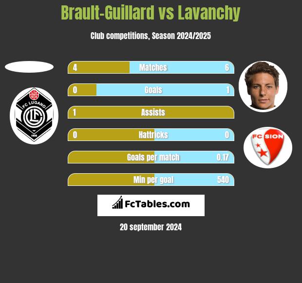 Brault-Guillard vs Lavanchy h2h player stats