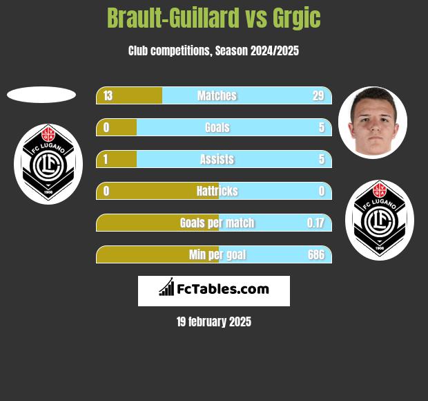 Brault-Guillard vs Grgic h2h player stats