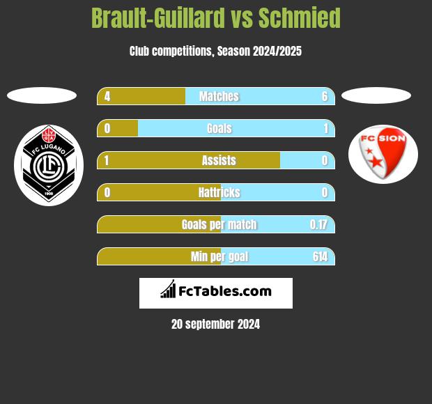 Brault-Guillard vs Schmied h2h player stats