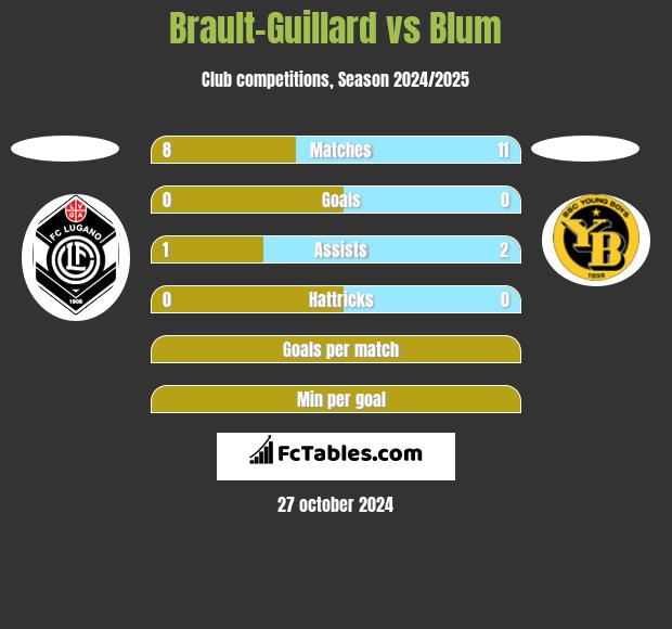 Brault-Guillard vs Blum h2h player stats